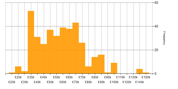 Salary histogram for Data Pipeline in the UK excluding London