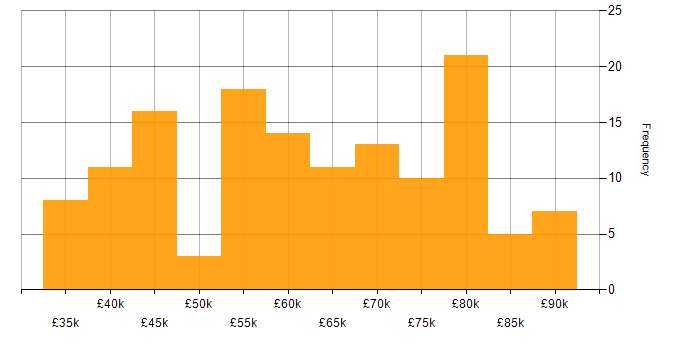 Salary histogram for Data Scientist in the UK excluding London