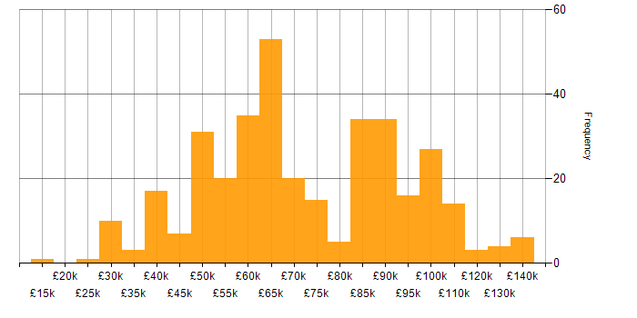 Salary histogram for Data Strategy in the UK excluding London