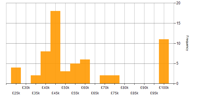 Salary histogram for Database Engineer in the UK excluding London
