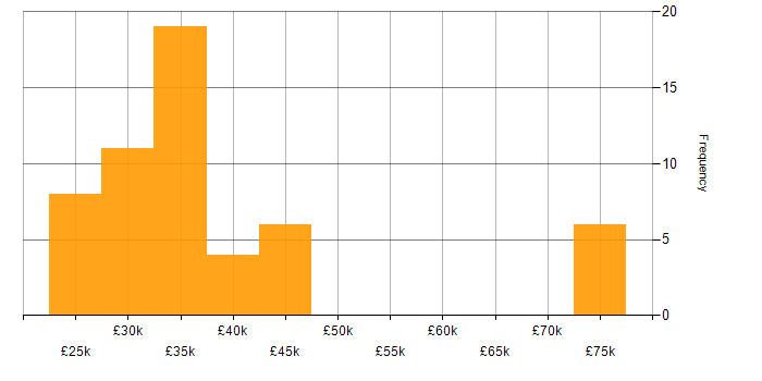 Salary histogram for Datto in the UK excluding London