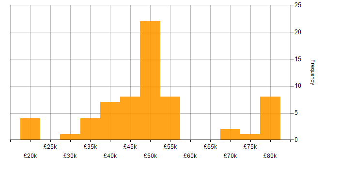 Salary histogram for Debian in the UK excluding London