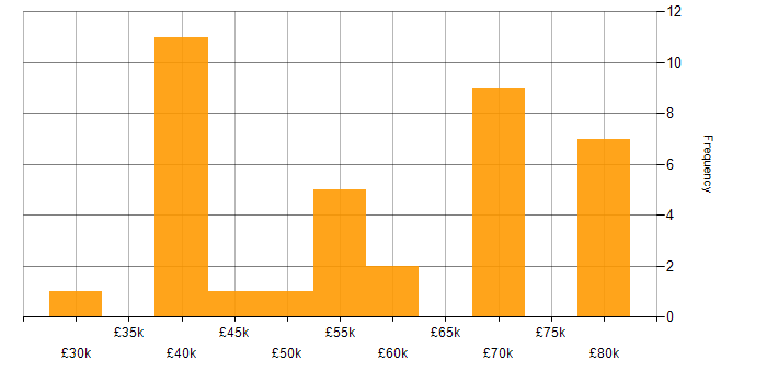 Salary histogram for Developer/Software Engineer in the UK excluding London