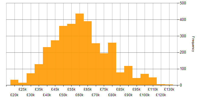 Salary histogram for DevOps in the UK excluding London