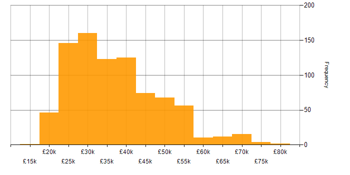 Salary histogram for DHCP in the UK excluding London