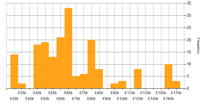 Salary histogram for Distributed Systems in the UK excluding London