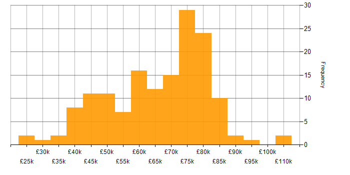 Salary histogram for Django in the UK excluding London