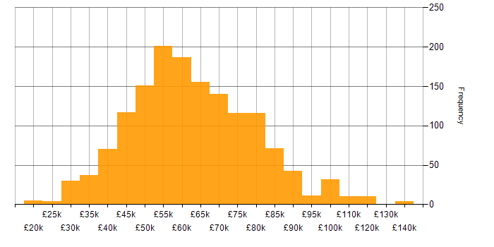 Salary histogram for Docker in the UK excluding London