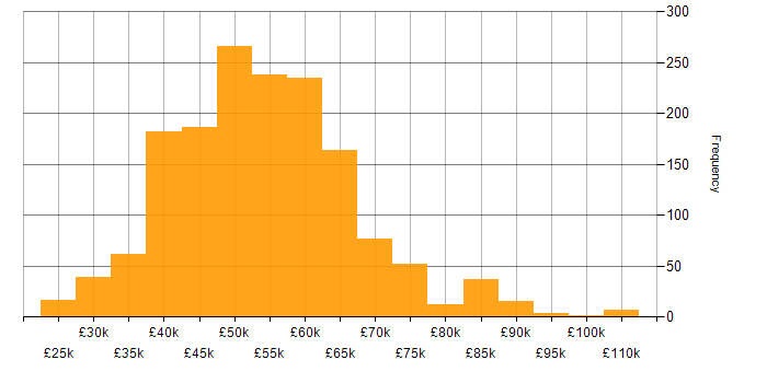 Salary histogram for .NET Core in the UK excluding London