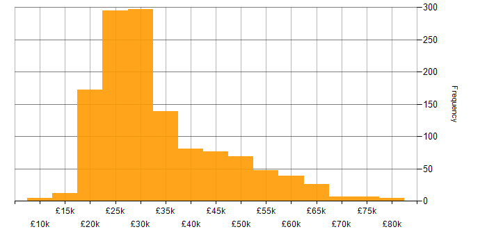 Salary histogram for Driving Licence in the UK excluding London