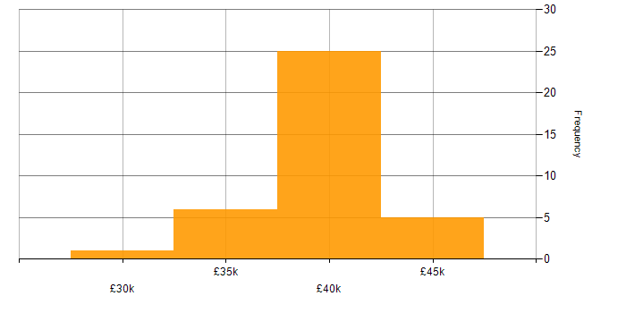 Salary histogram for DSL in the UK excluding London