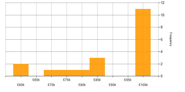 Salary histogram for DV Cleared Software Engineer in the UK excluding London