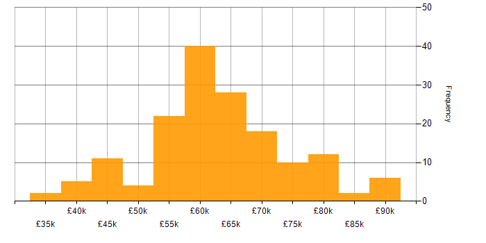 Salary histogram for Dynamics 365 Consultant in the UK excluding London