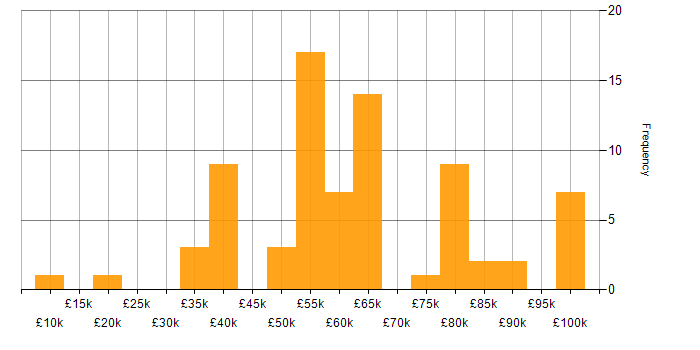 Salary histogram for Dynamics AX in the UK excluding London