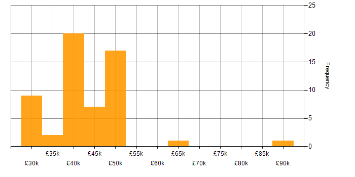 Salary histogram for Dynatrace in the UK excluding London