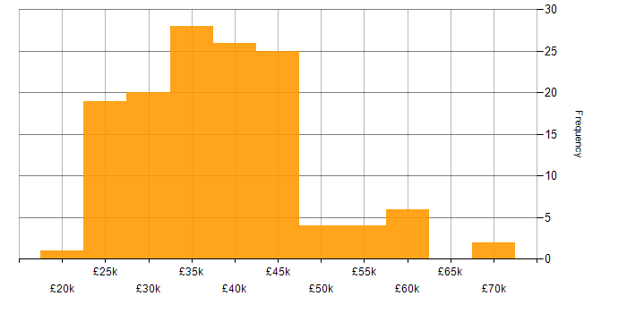 Salary histogram for e-Learning in the UK excluding London