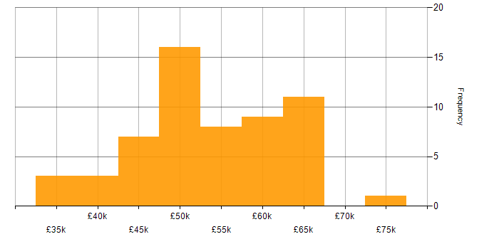Salary histogram for Embedded C++ in the UK excluding London