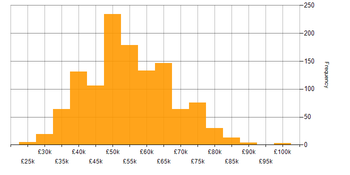 Salary histogram for Embedded Engineer in the UK excluding London