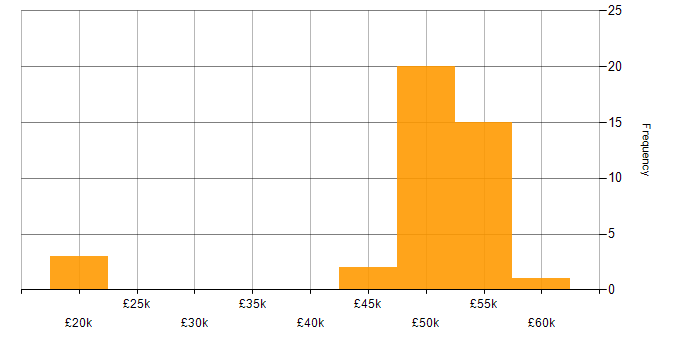 Salary histogram for EMC NetWorker in the UK excluding London