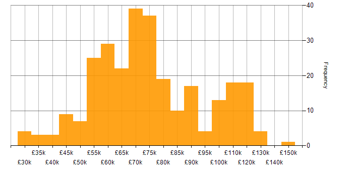 Salary histogram for Enterprise Architecture in the UK excluding London