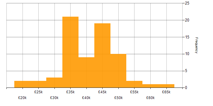 Salary histogram for Epicor in the UK excluding London