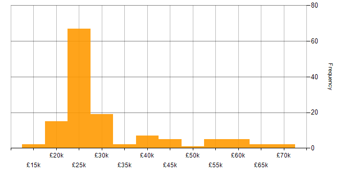 Salary histogram for EPoS in the UK excluding London