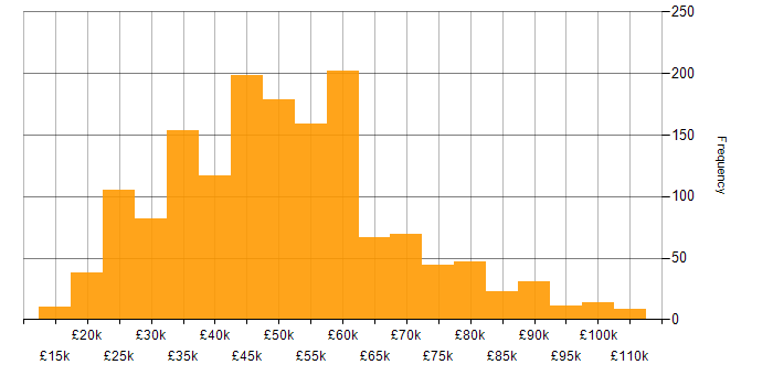Salary histogram for ERP in the UK excluding London