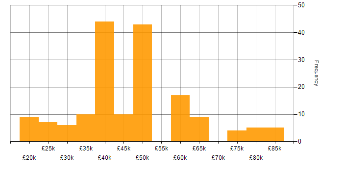 Salary histogram for Ethernet in the UK excluding London
