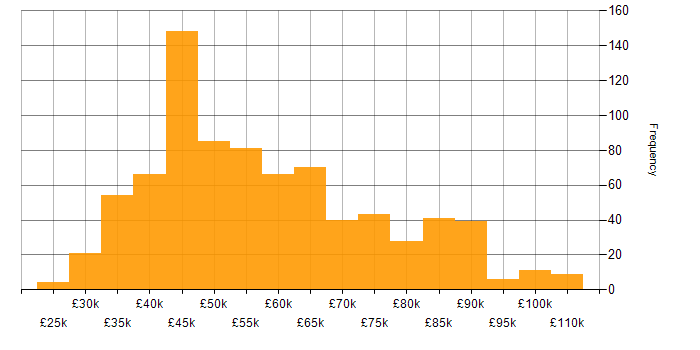 Salary histogram for ETL in the UK excluding London