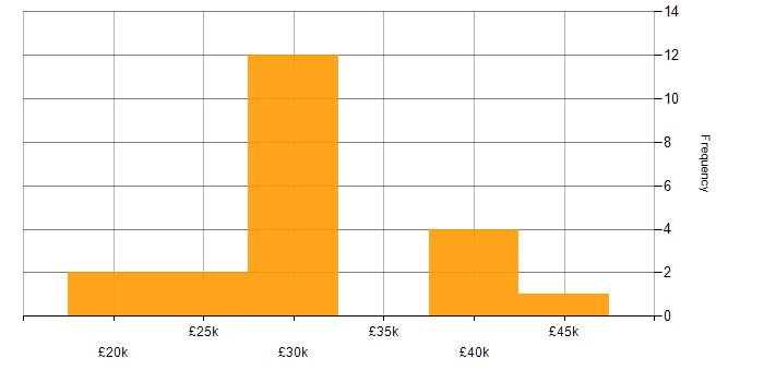 Salary histogram for Exchange Server 2007 in the UK excluding London