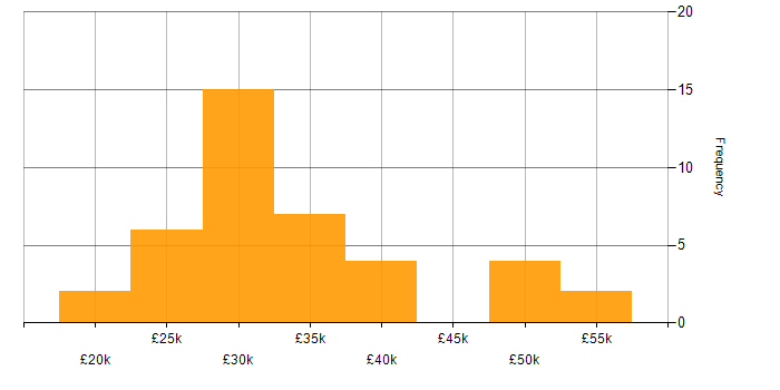 Salary histogram for Exchange Server 2013 in the UK excluding London