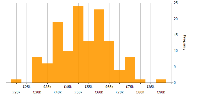 Salary histogram for F5 in the UK excluding London