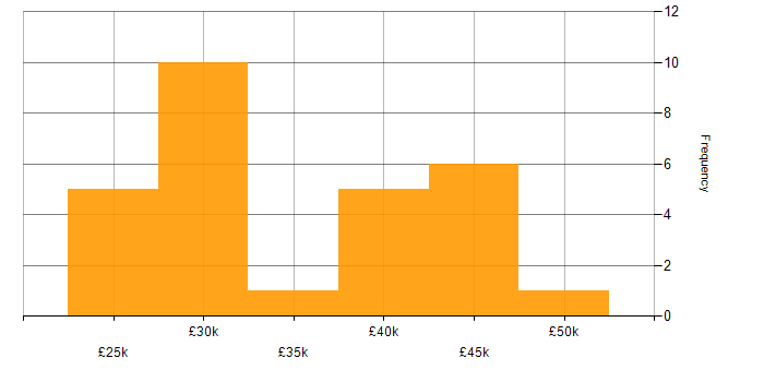 Salary histogram for Failover Clustering in the UK excluding London