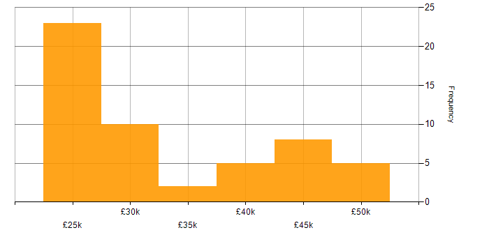 Salary histogram for Fault Analysis in the UK excluding London