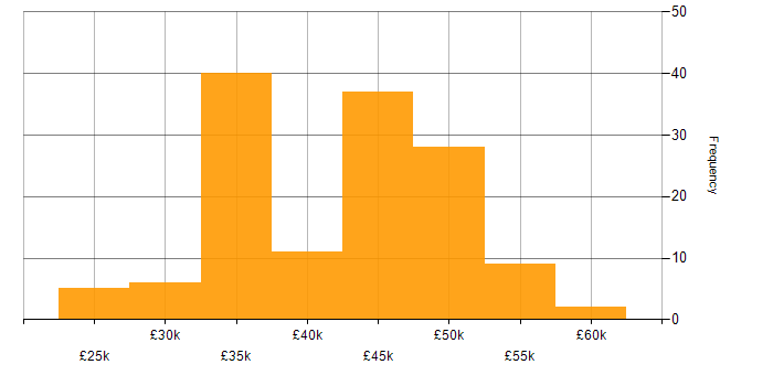 Salary histogram for Fire and Rescue in the UK excluding London