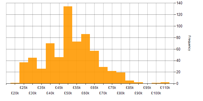 Salary histogram for Firmware in the UK excluding London