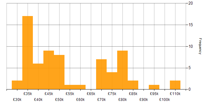 Salary histogram for Flask in the UK excluding London