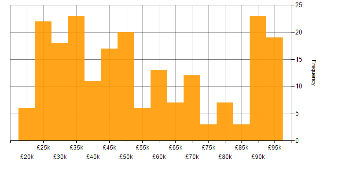 Salary histogram for FMCG in the UK excluding London