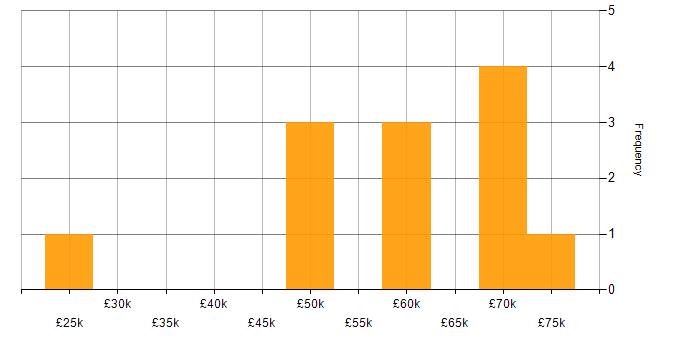 Salary histogram for GDB in the UK excluding London