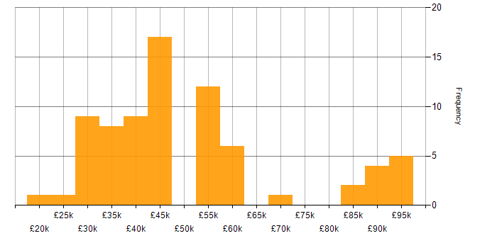 Salary histogram for Geospatial Data in the UK excluding London