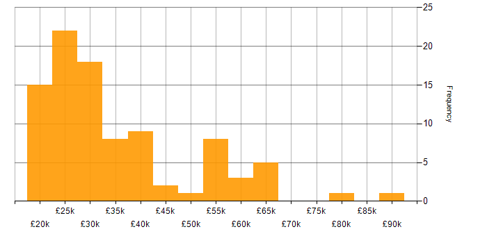 Salary histogram for German Language in the UK excluding London