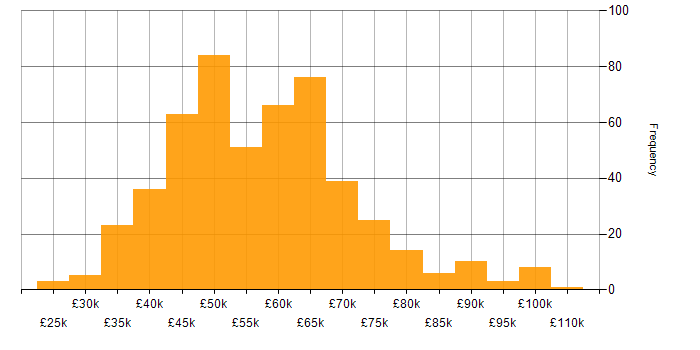 Salary histogram for GitHub in the UK excluding London