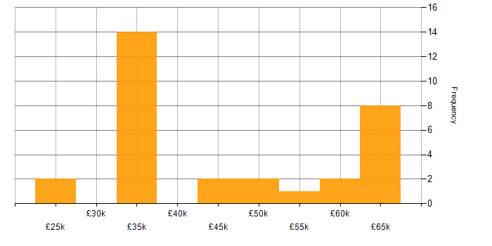 Salary histogram for GMP in the UK excluding London