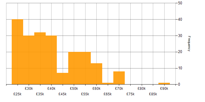 Salary histogram for Google Analytics in the UK excluding London
