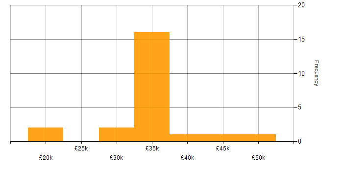 Salary histogram for GPRS in the UK excluding London