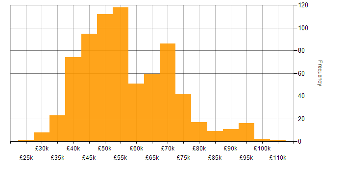 Salary histogram for Greenfield Project in the UK excluding London