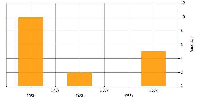 Salary histogram for GSM in the UK excluding London