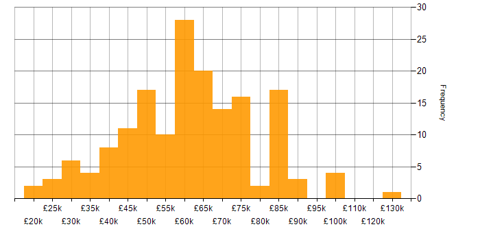 Salary histogram for Health Technology in the UK excluding London
