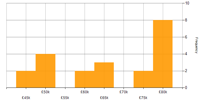 Salary histogram for Hedge funds in the UK excluding London