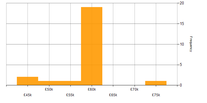Salary histogram for Heroku in the UK excluding London